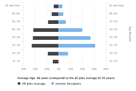 How To Become An Interior Designer Salary Career Jobs The average salary for a ui designer is ₹6,37,722 in bangalore, india.