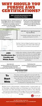 Starting Aws Classroom Training From 8th July Enroll Now Classroom Training Corporate Training Train
