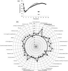 Most relevant best selling latest uploads. Determination Of Volatile Marker Compounds Of Common Coffee Roast Defects Sciencedirect