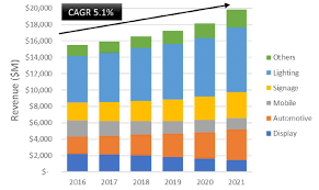 Cagr stands for compound annual growth rate and is a financial investment calculation that measures the percentage an investment increases or decreases year over year. 6 Sales Revenues And Compound Annual Growth Rate Cagr For Led Download Scientific Diagram