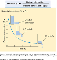 Chapter 3 Pharmacokinetics Katzung Trevors