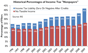 Some Nonpayers Do Pay Income Tax Income Tax Income Tax