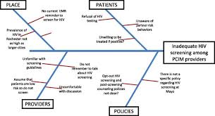 Fishbone Diagram Depicting Root Cause Analysis Of The