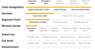 Tracking Trumps Agenda Step By Step The New York Times