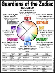 Buddhist Guardians Of The Zodiac Medicine Wheel Native American Medicine Wheel Shaman