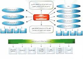 مركز نما لصعوبات التعلم والنطق 1 صعوبات التعلم النمائية هذه الصعوبات تتعلق بالوظائف الدماغية وبالعمليات العقلية والمعرفية التي يحتاجها الطفل في أداء المهام الأكاديمية كالانتباه والإدراك الحسي الذاكرة اللغة التفكير الخ فحتى يتعلم الطفل مثلا