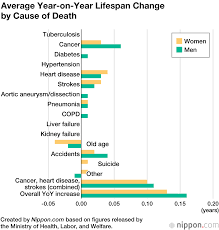 30, 2021) ( japanese ) report on social welfare administration and services (preliminary data), mar. Life Expectancy For Japanese Men And Women Rises In 2019 Nippon Com