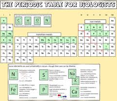 Periodic Table Database Chemogenesis Periodic Table Teaching Biology Biologist