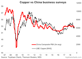 Chart Of The Week China Slowing Copper Headwinds Seeking
