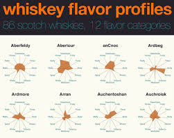 wonkviz whiskey flavor profiles