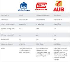 Credit cards customer service operating hours; Faceoff Best No Annual Fee Credit Cards Simple Wealth Ph