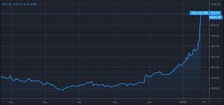 Market indices are shown in real time, except for the djia, which is. 250 In 3 Months Tesla Tsla Is Now More Overbought Than Bitcoin Back In 2017 S Crypto Bubble