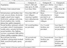 Ministry of housing and local government (kementerian perumahan dan kerajaan tempatan) malaysia. Pdf Re Positioning Urban Based New Villages In Peninsular Malaysia Towards Sustainable Living And A Better Quality Of Life Semantic Scholar