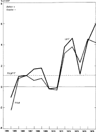 Malaysia's government debt to gdp averaged 50.2% from 1990 until 2018. Summary Measures Of Fiscal Influence In Imf Staff Papers Volume 1977 Issue 002 1977
