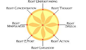 Right View Elationship Part One Of Eightfold Path Series Buddhist Symbols Buddhism Buddhist Philosophy