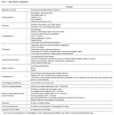 A change in your diet, medicine, or dosage may be necessary. Brazilian Guidelines On Antiplatelet And Anticoagulant Agents In Cardiology