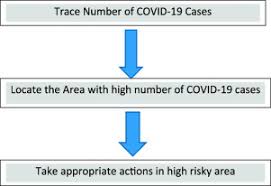 Jinnah post graduate medical center: Covid 19 Challenges To Pakistan Is Gis Analysis Useful To Draw Solutions Sciencedirect