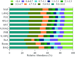 size distribution of airborne particle bound pahs and o pahs