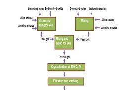 Pfd also tabulate process design values for components in different operating modes, typical minimum, normal and maximum. Flow Diagram For The Synthesis Of Zeolite Y Download Scientific Diagram