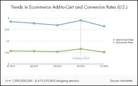 Ecommerce Chart How A Low Conversion Rate Can Be A Good