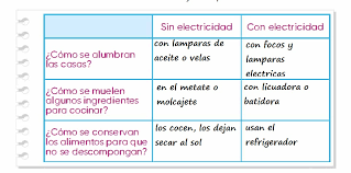 La Energia Electrica Hace Diferencias Ayuda Para Tu Tarea De Lengua Materna Espanol Sep Primaria Segundo Respuestas Y Explicaciones
