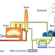Diagram Of Electricity Generation From Coal World Coal