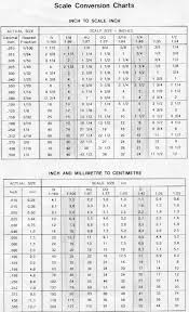 Scale Charts