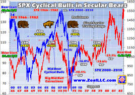 Spx Cyclical Stocks Bull Market Lives The Market Oracle