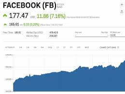 Facebook Is Popping After Crushing Earnings Fb Markets