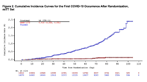 The pfizer and moderna vaccines far exceeded the food and drug administration's requirement moderna also reported on monday that its vaccine had a longer shelf life under refrigeration and at. Fda Review Confirms Moderna S Covid 19 Vaccine Is Safe And Effective Axios