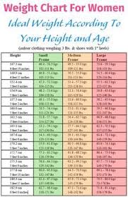 Weight Chart For Women Ideal Weight According To Your Height And Age Healthy Weight Charts Weight Charts For Women Weight Charts