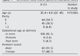 Table 1 From Amniotic Fluid Index Measurements In Normal
