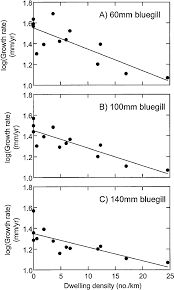 Average Annual Growth Rates Mm Y For Bluegill At Specific