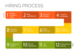 hiring process infographic template process infographic