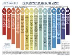 Ph Chart Alkaline Foods Chart Ph Food Chart