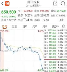 【騰訊700】女股神偏愛騰訊、持股市值逾10億美元 一文看清ark基金持倉中資股 （5）騰訊昨股價大幅抽升約11%破頂，據福布斯全球富豪實時排行榜單，馬化騰身家急增至739億美元（5728億港元），單日淨增加69億美元（535億港元）。 【富豪榜】騰訊700股價助力 馬化. Fhjcbolnroctfm