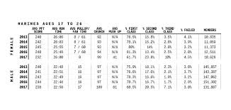 marine pt test chart usmc pft calculator 2019 09 25