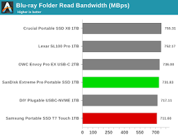 Both the sandisk extreme and the evo select by samsung have the same 90mbps write speed and while the the surface pro 7 is available in a bunch of different storage configurations, but the microsd. Anandtech Das Suite Benchmarking For Performance Consistency Usb 3 2 Gen 2 Portable Ssds Roundup Featuring The Samsung T7 Touch And The Sandisk Extreme Pro