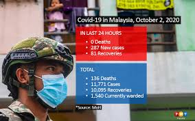 Find today's date, today's holiday and calendar include daynumbers, week numbers. 287 New Covid 19 Cases Highest To Date And All Local Free Malaysia Today Fmt