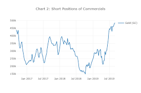 Cot Report Shows Bearish Gold And Bullish Copper Tradimo News