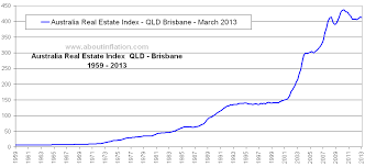 Australia Real Estate Index Qld Brisbane About Inflation
