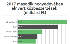 With his childhood friend in 1990, which in 1996 established duna aszfalt, which is now one of the most significant civil engineering companies in hungary. 2017 Masodik Negyedeveben Is Szijj Laszlo Erdekeltsegei Nyertek A Legtobb Kozbeszerzest A Nemzeti Tokesosztalyban