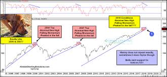 stocks smell like 2000 2007 again