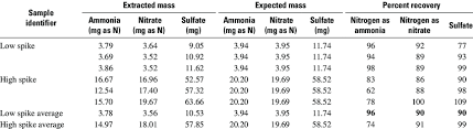 Abbreviations N Nitrogen Mg Milligram Download Table