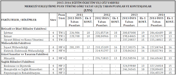 Yani mesela 2012 yılında ahmet 300 puan aldı ve sıralaması 25 bin'di. Nny Nuh Naci Yazgan Universitesi