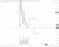 The live ada price is $ 1.034 usd. Cardano Price Analysis After 9 Cents Ada S First Stop Is 20 Cents