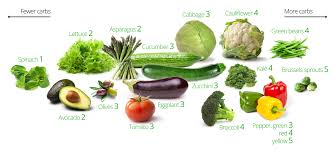 We did not find results for: Low Carb Vegetables Visual Guide To The Best And Worst Diet Doctor