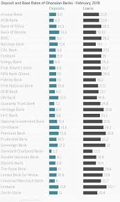 Deposit And Base Rates Of Ghanaian Banks February 2018