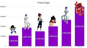Dragon Ball Z Frieza Saga Power Levels