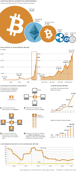 El valor de esta criptodivisa alcanzó máximos históricos en febrero de 2020 rozando los 1700€ por ether. Valor Del Bitcoin Y Las Principales Criptomonedas Actualidad El Pais